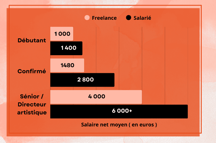 Illustratrice salaire