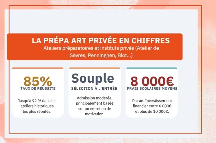 stat prepa art privee