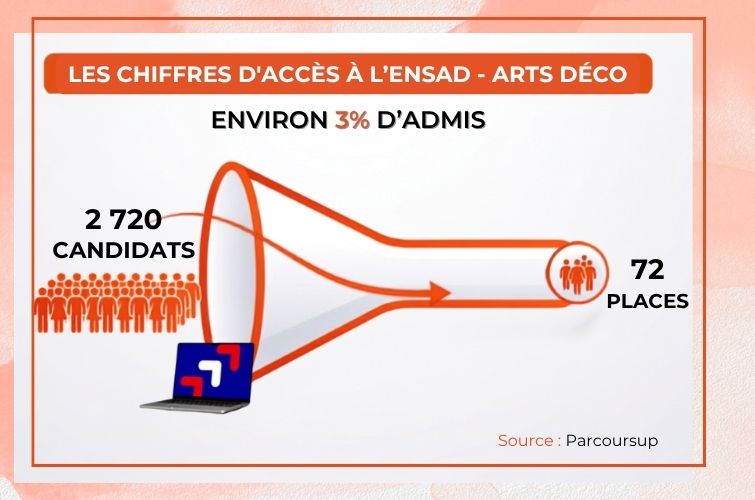 formation decoration taux admission ensad